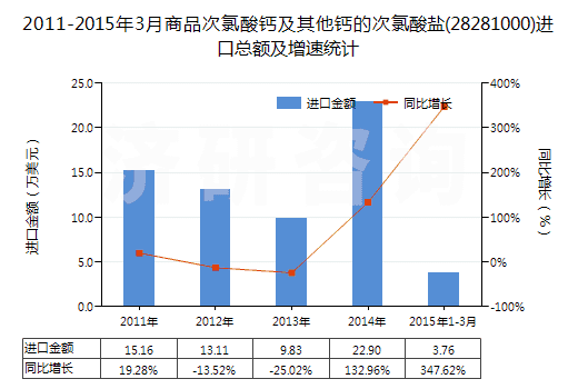2011-2015年3月商品次氯酸鈣及其他鈣的次氯酸鹽(28281000)進(jìn)口總額及增速統(tǒng)計(jì)